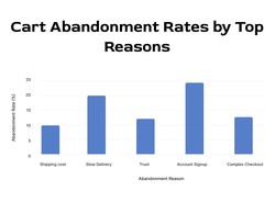 Bar chart showing top reasons for cart abandonment, with shipping cost as the leading factor