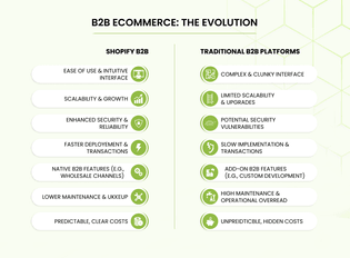 Comparison chart showing Shopify B2B ecommerce benefits vs traditional B2B platform drawbacks