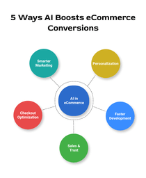 Infographic highlighting how AI increases eCommerce conversions