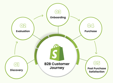 Image showing Shopify Plus B2B customer journey